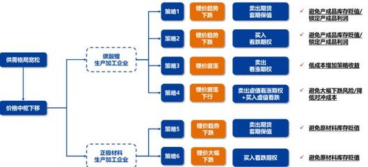 碳酸锂期货及期权的五大关注点:意义、走势、客群、策略及交割