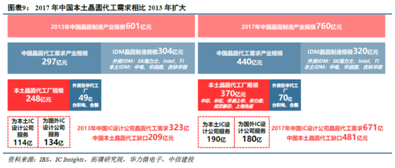 【中信建投电子|刘双锋&雷鸣团队】中芯国际(00981.HK)深度报告:国内晶圆代工龙头,先进制程取得突破,迎来发展黄金时期