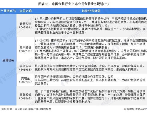 2022年包装行业上市公司全方位对比 附业务布局汇总 业绩对比 业务规划等